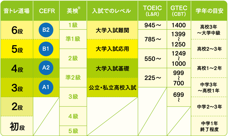 CEFRとは